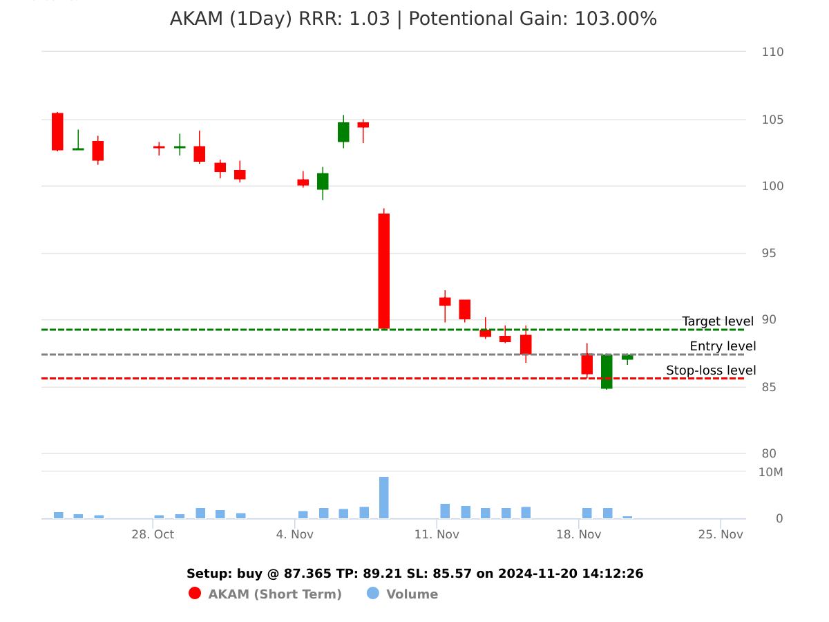 buy AKAM @ 87.365 on 2024-11-20 14:12:27