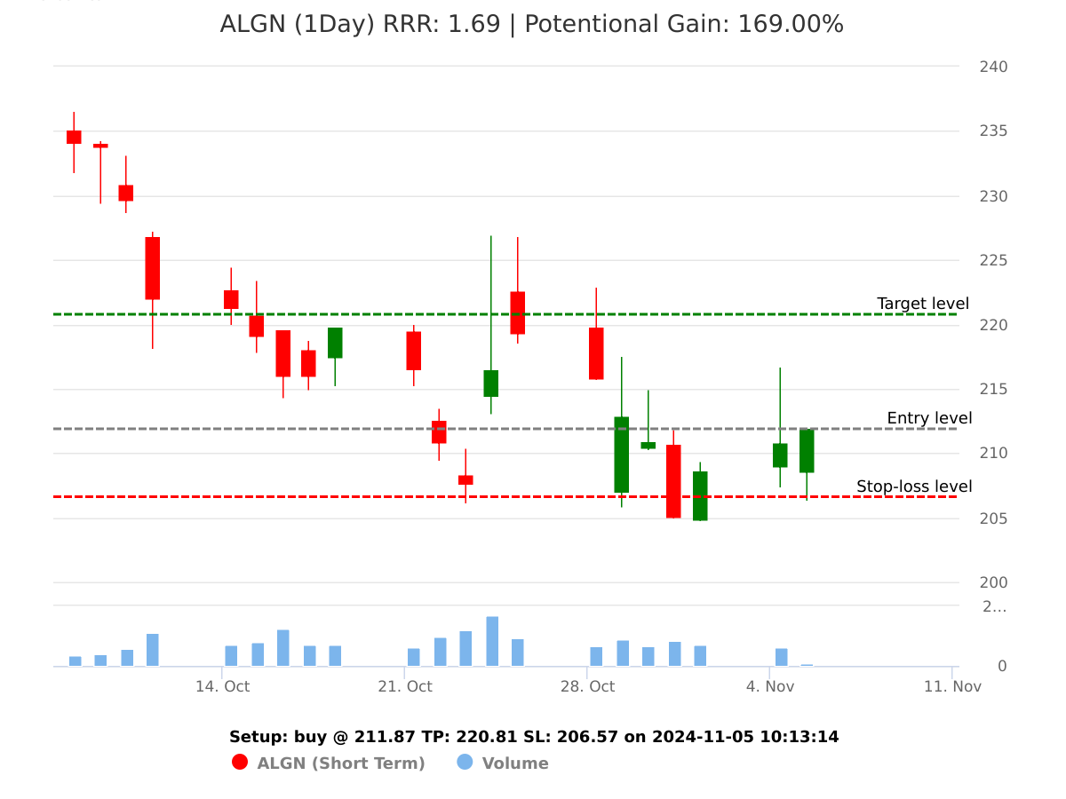 buy ALGN @ 211.87 on 2024-11-05 10:13:15