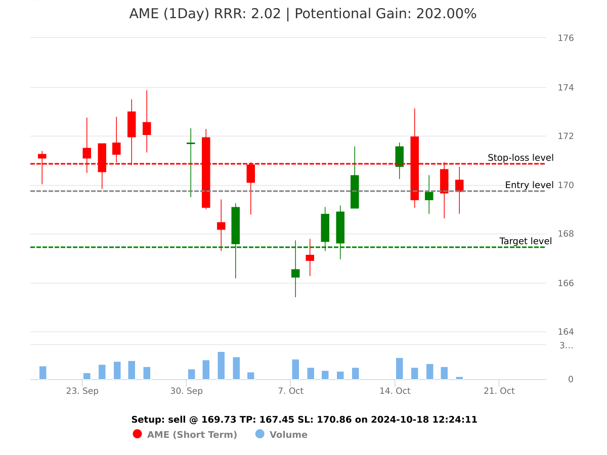 sell AME @ 169.73 on 2024-10-18 12:24:12