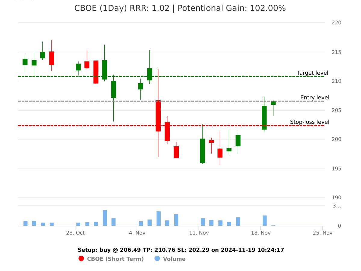 buy CBOE @ 206.49 on 2024-11-19 10:24:17