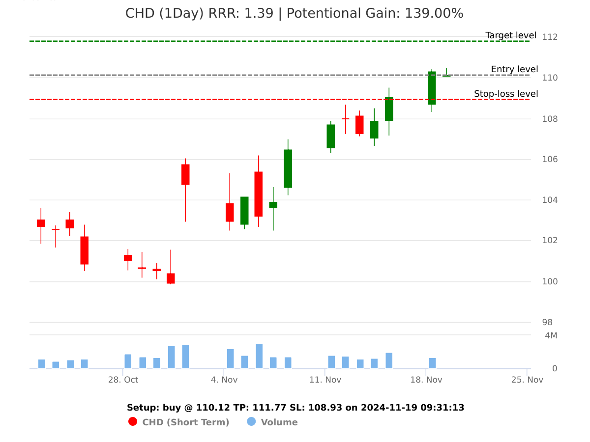 buy CHD @ 110.12 on 2024-11-19 09:31:14