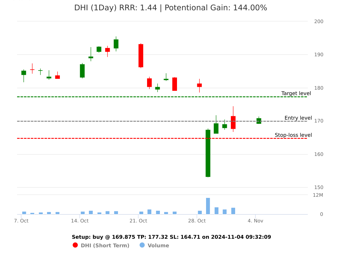 buy DHI @ 169.875 on 2024-11-04 09:32:09