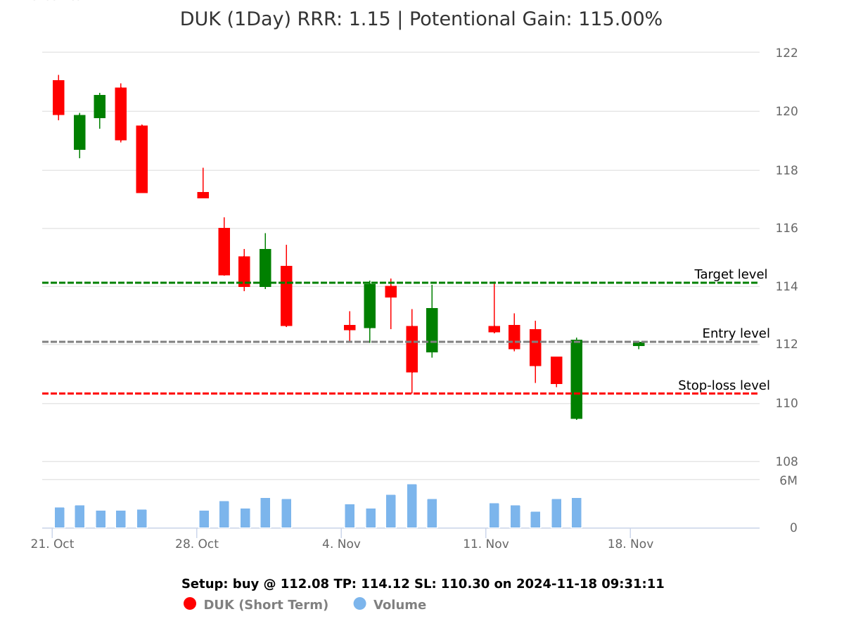 buy DUK @ 112.08 on 2024-11-18 09:31:12