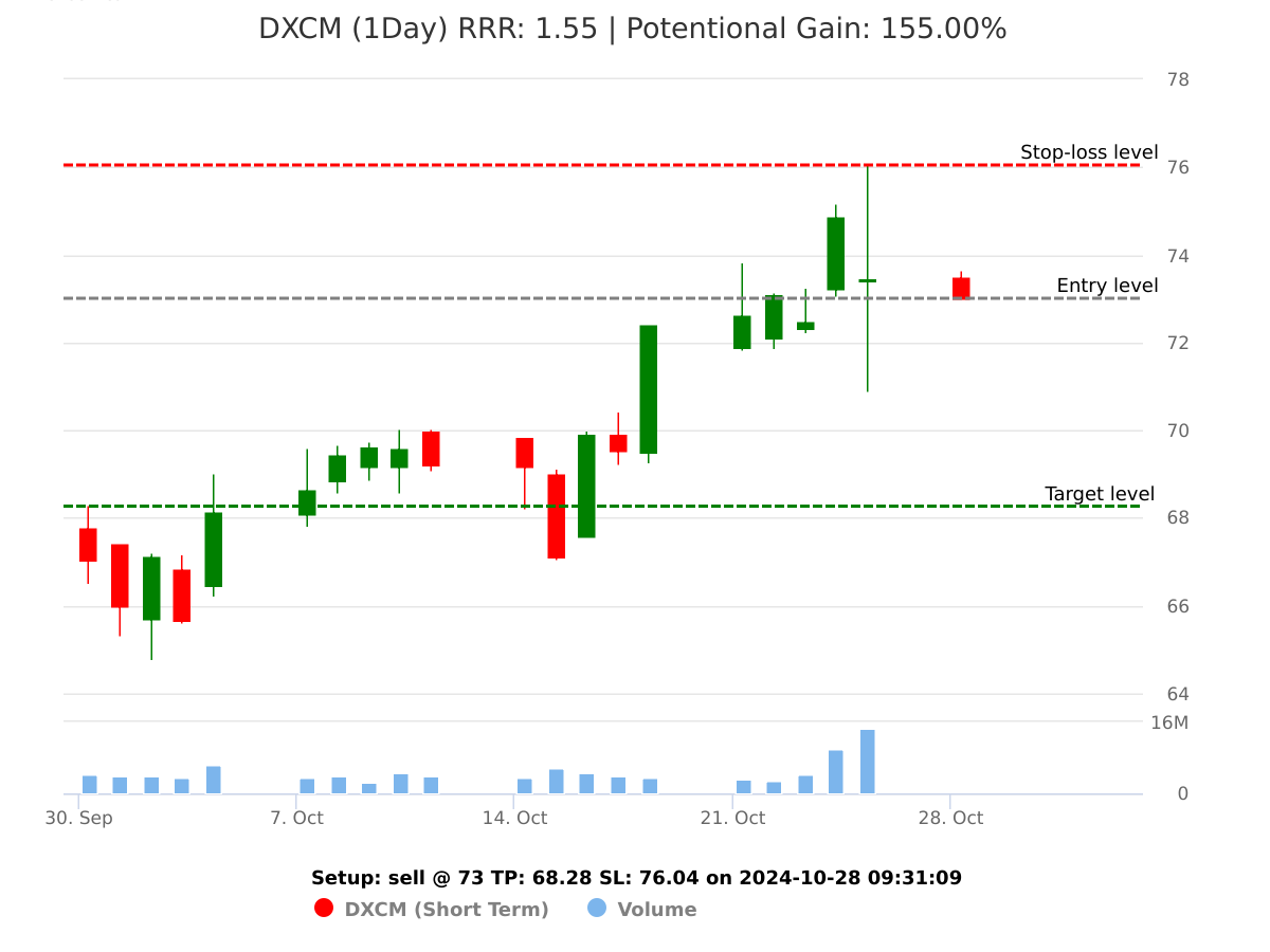 sell DXCM @ 73 on 2024-10-28 09:31:10