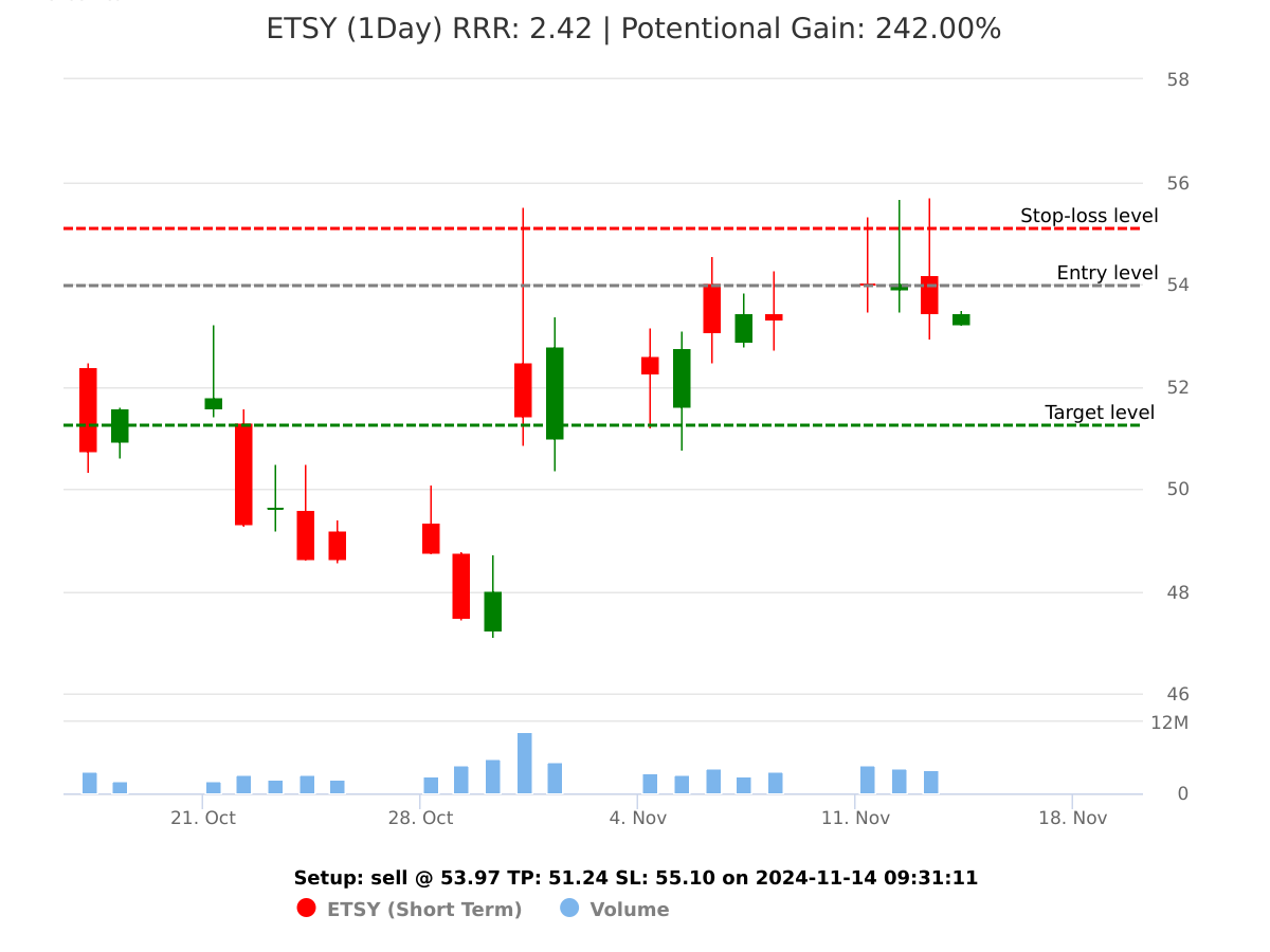 sell ETSY @ 53.97 on 2024-11-14 09:31:12