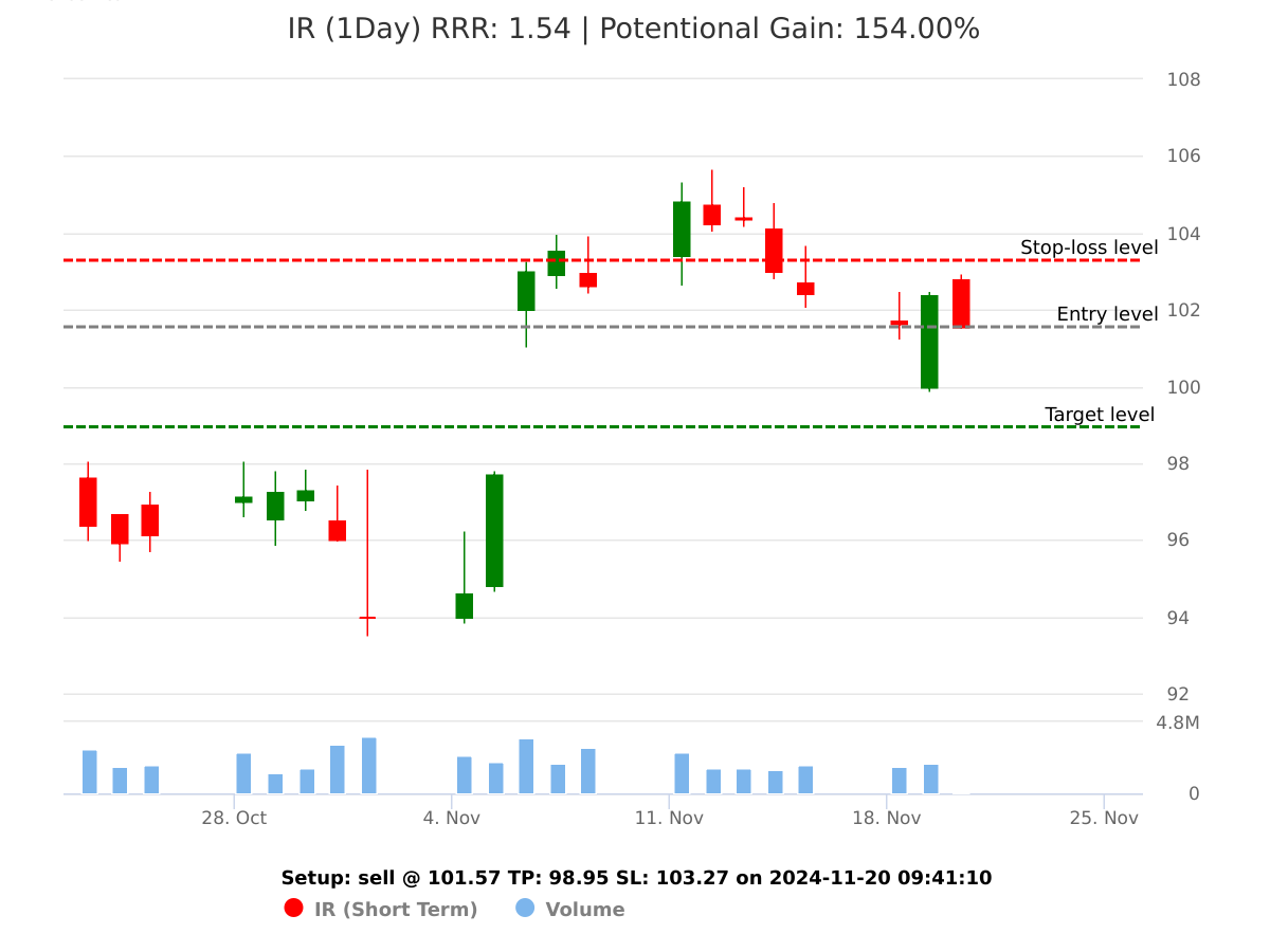 sell IR @ 101.57 on 2024-11-20 09:41:11