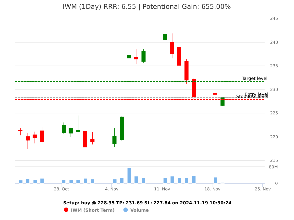 buy IWM @ 228.35 on 2024-11-19 10:30:24