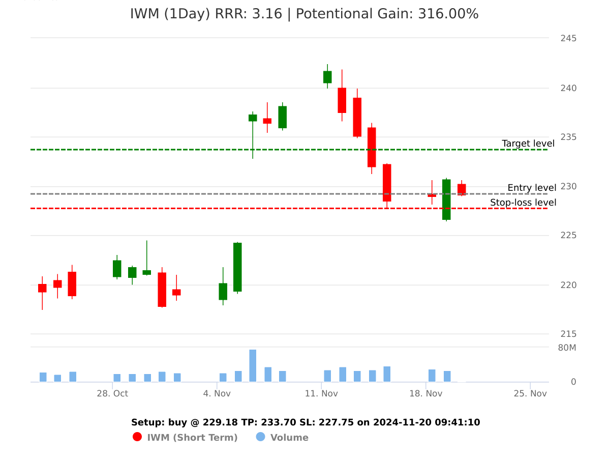 buy IWM @ 229.18 on 2024-11-20 09:41:11