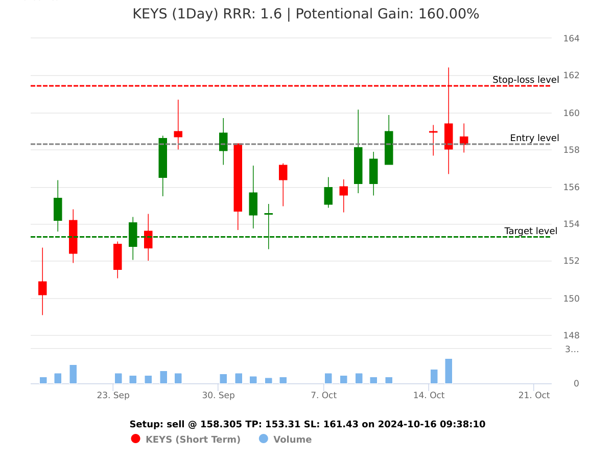 sell KEYS @ 158.305 on 2024-10-16 09:38:11