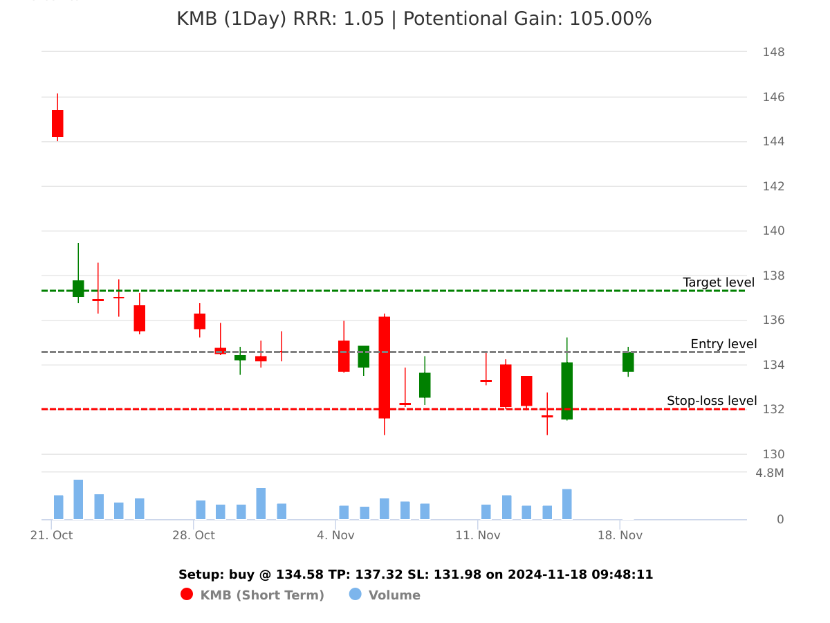 buy KMB @ 134.58 on 2024-11-18 09:48:11