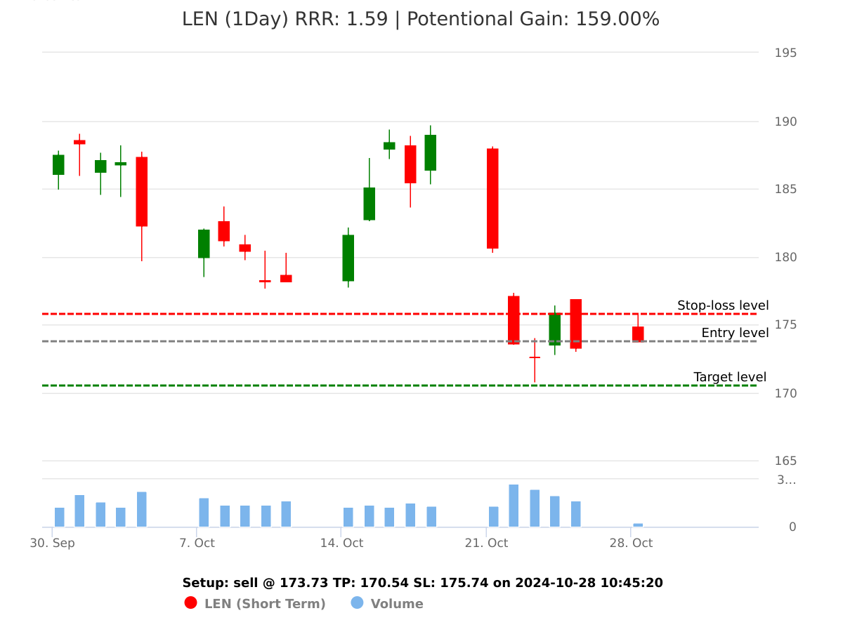 sell LEN @ 173.73 on 2024-10-28 10:45:20