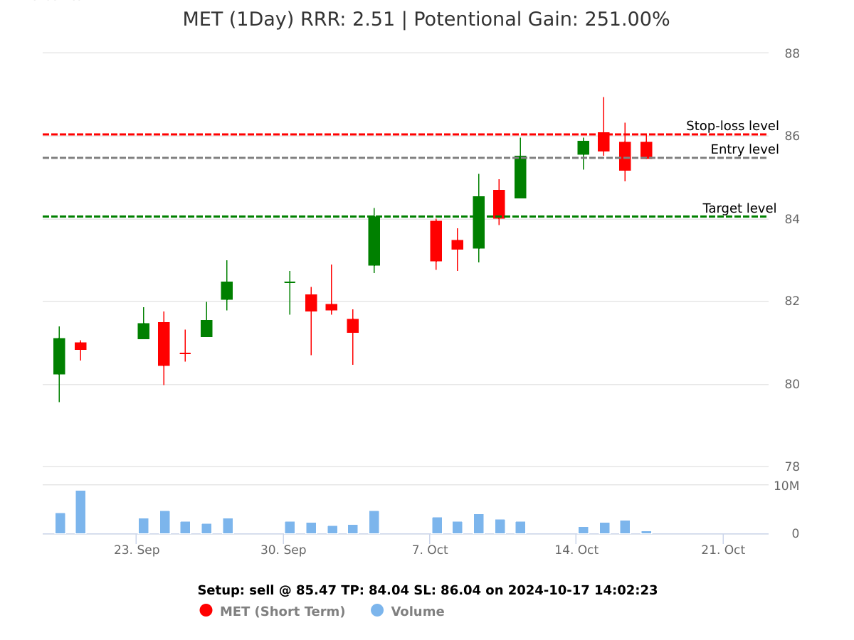 sell MET @ 85.47 on 2024-10-17 14:02:24