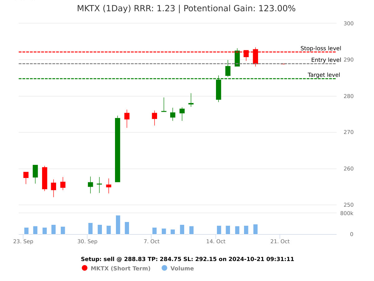 sell MKTX @ 288.83 on 2024-10-21 09:31:12