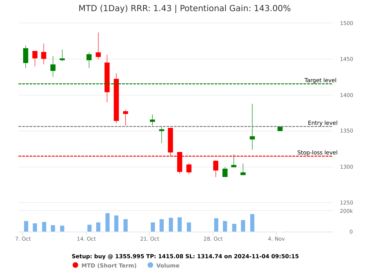 buy MTD @ 1355.995 on 2024-11-04 09:50:16