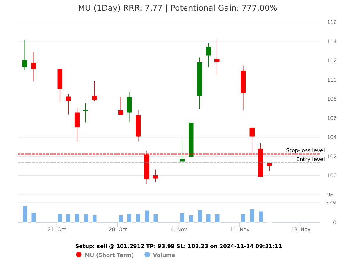 sell MU @ 101.2912 on 2024-11-14 09:31:12