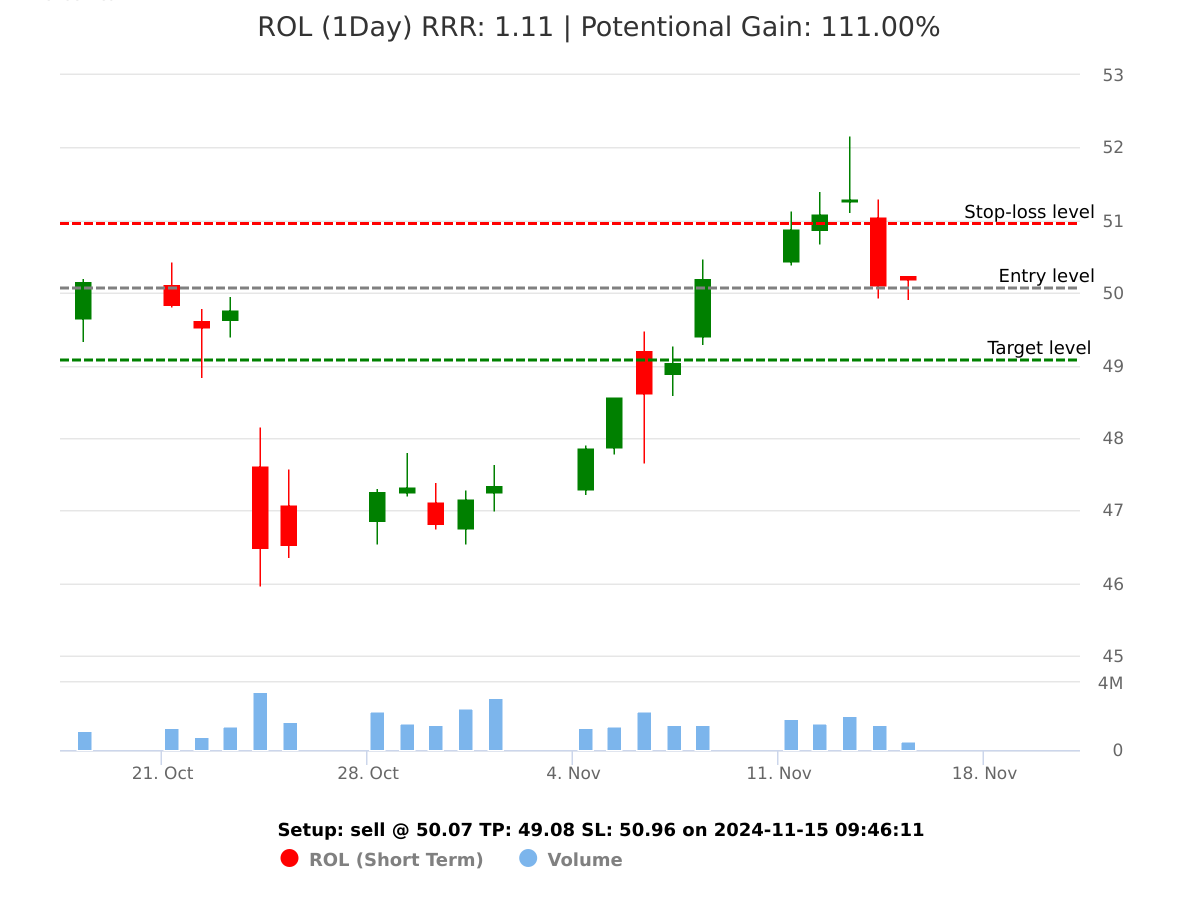 sell ROL @ 50.07 on 2024-11-15 09:46:11