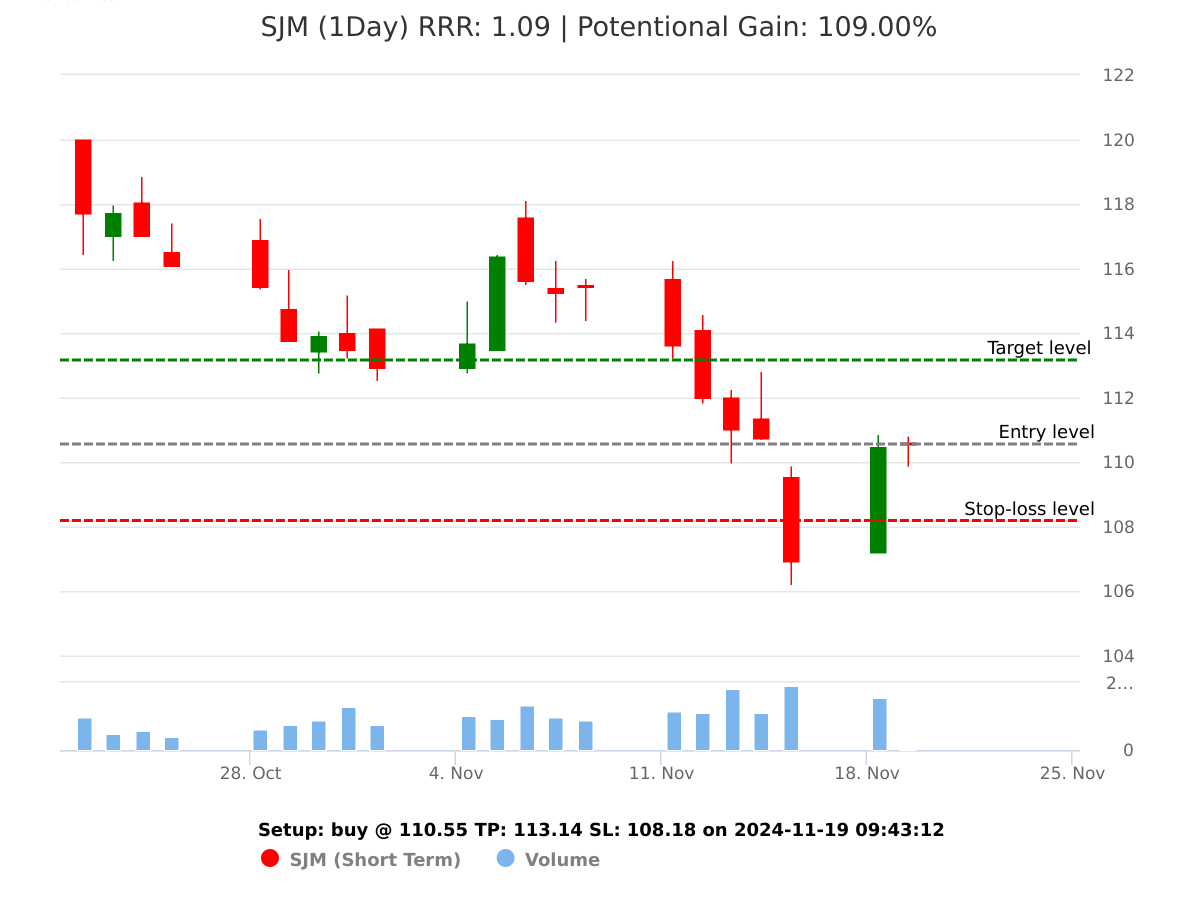 buy SJM @ 110.55 on 2024-11-19 09:43:12