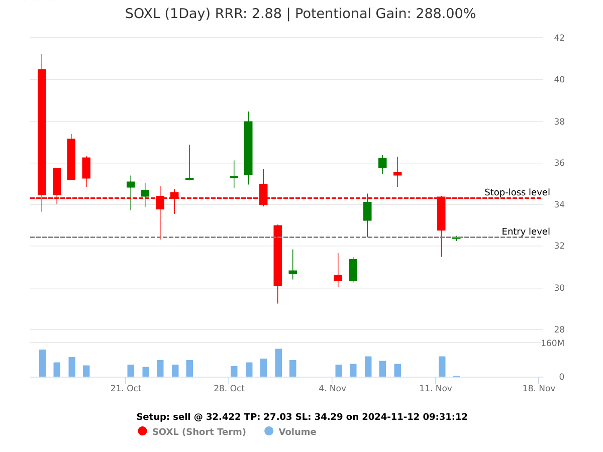 sell SOXL @ 32.422 on 2024-11-12 09:31:13