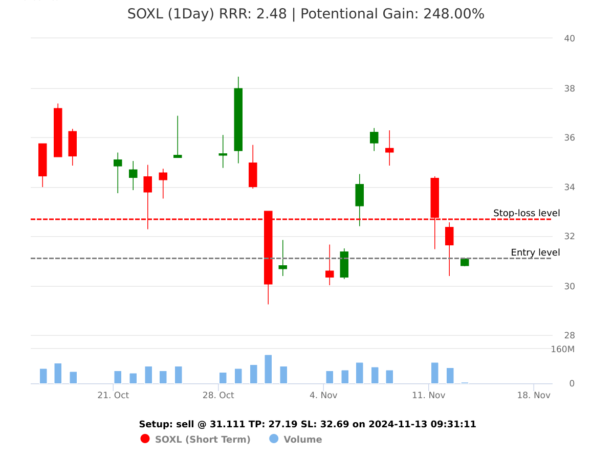 sell SOXL @ 31.111 on 2024-11-13 09:31:12