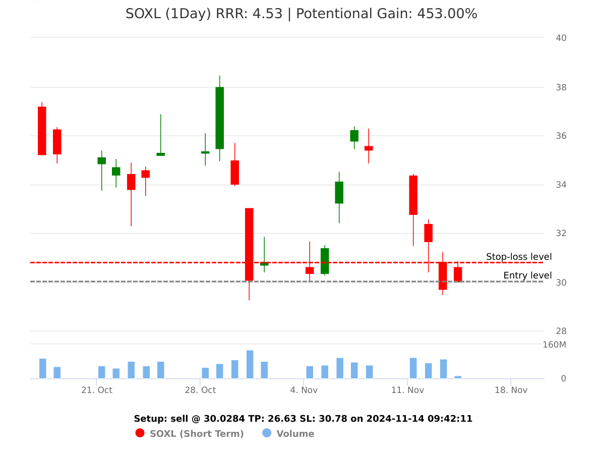 sell SOXL @ 30.0284 on 2024-11-14 09:42:11