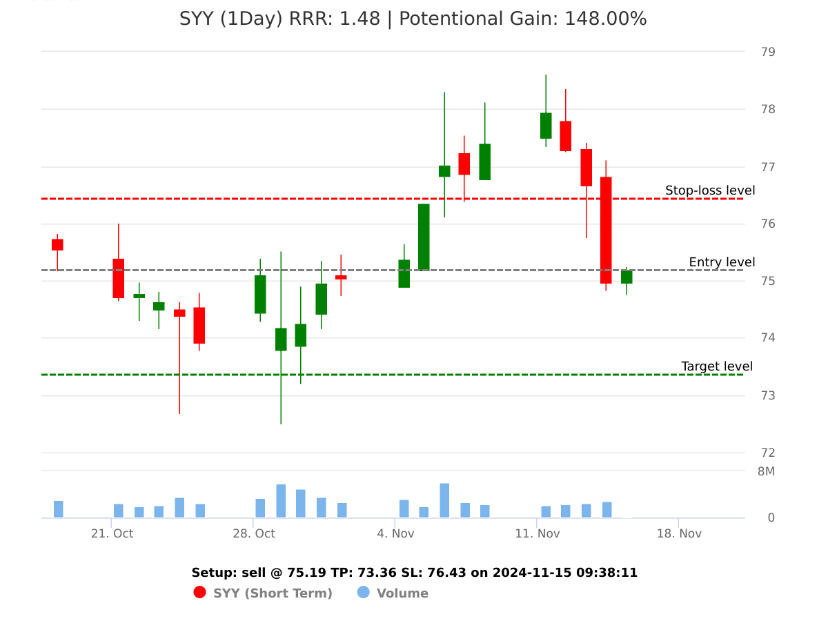 sell SYY @ 75.19 on 2024-11-15 09:38:12